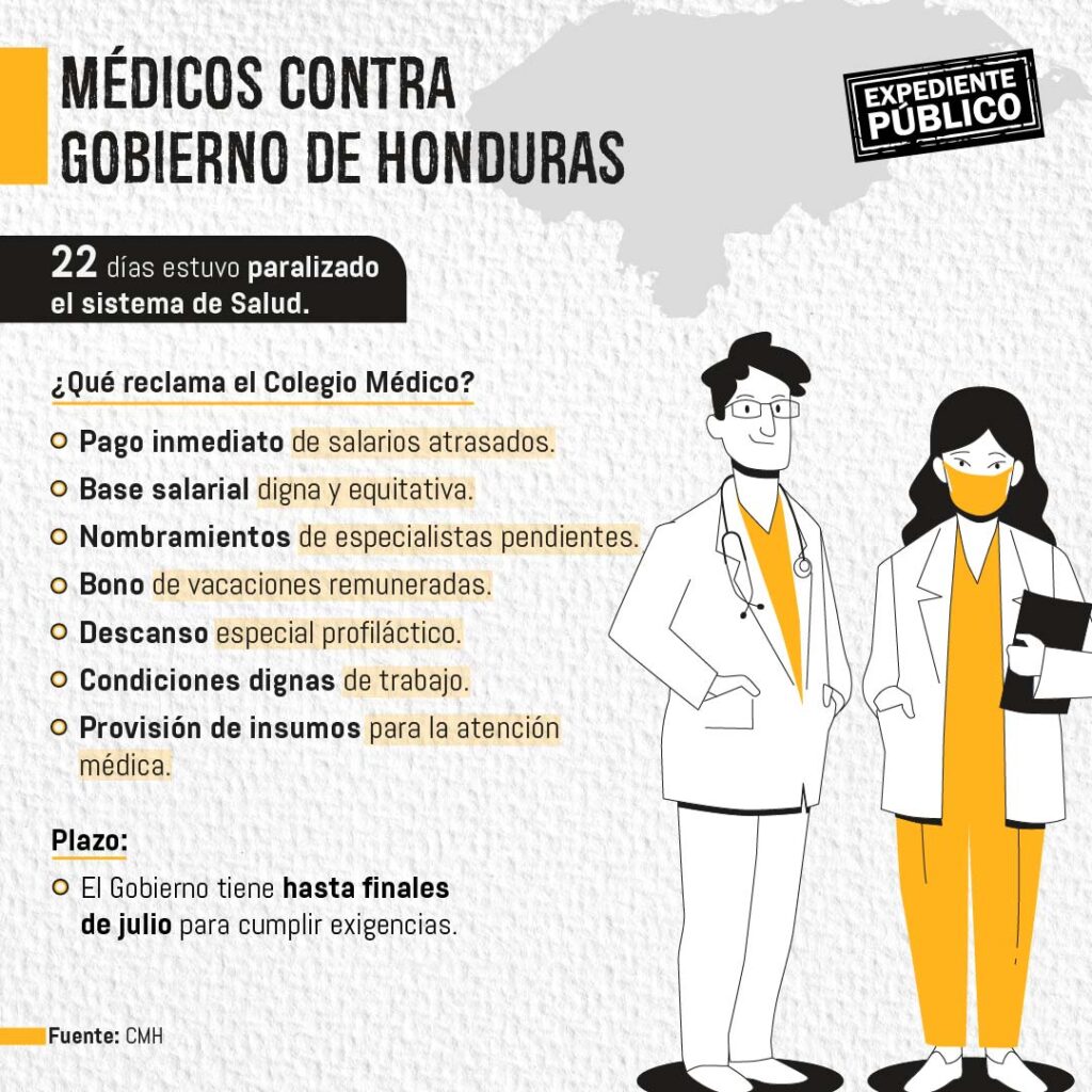 Caos en el sector Salud en Honduras, población paga platos rotos