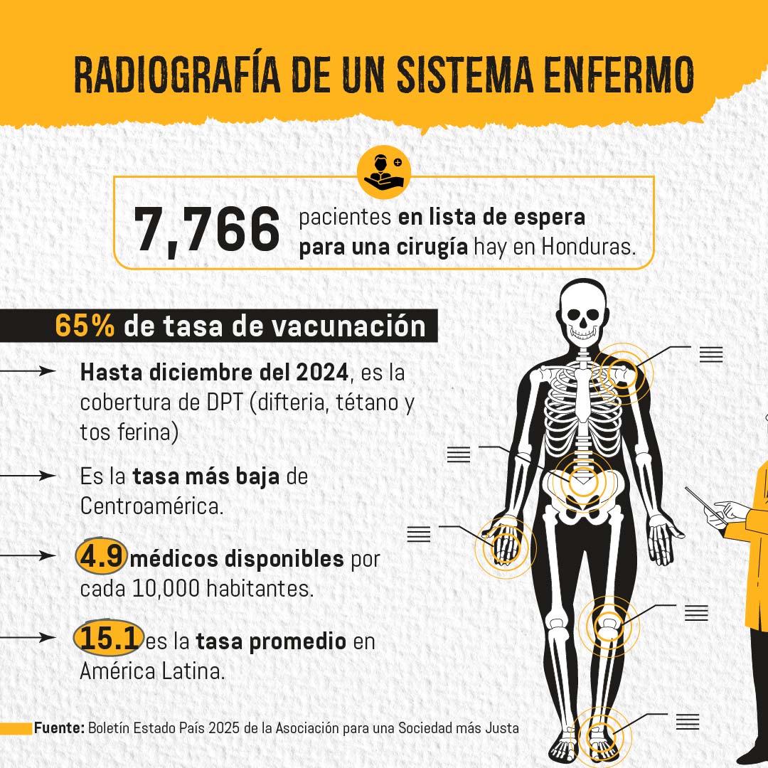 Caos en el sector Salud en Honduras, población paga platos rotos 