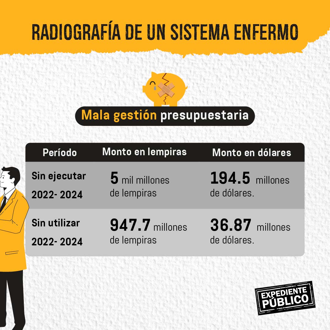 Caos en el sector Salud en Honduras, población paga platos rotos 