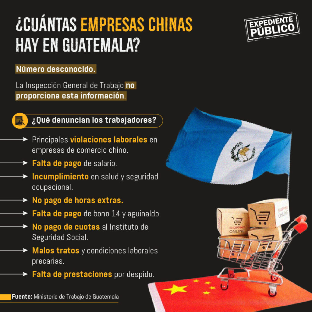 Más de 200 demandas laborales contra comercios chinos en Guatemala