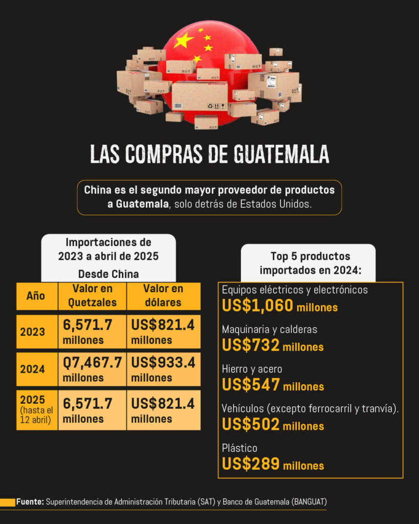 Negocios chinos proliferan en Guatemala sin control