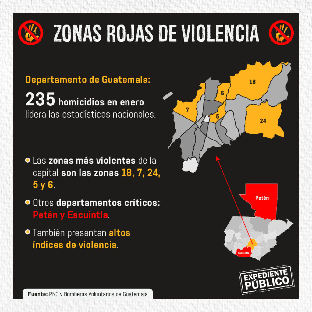 Repunte de la violencia desangra Guatemala