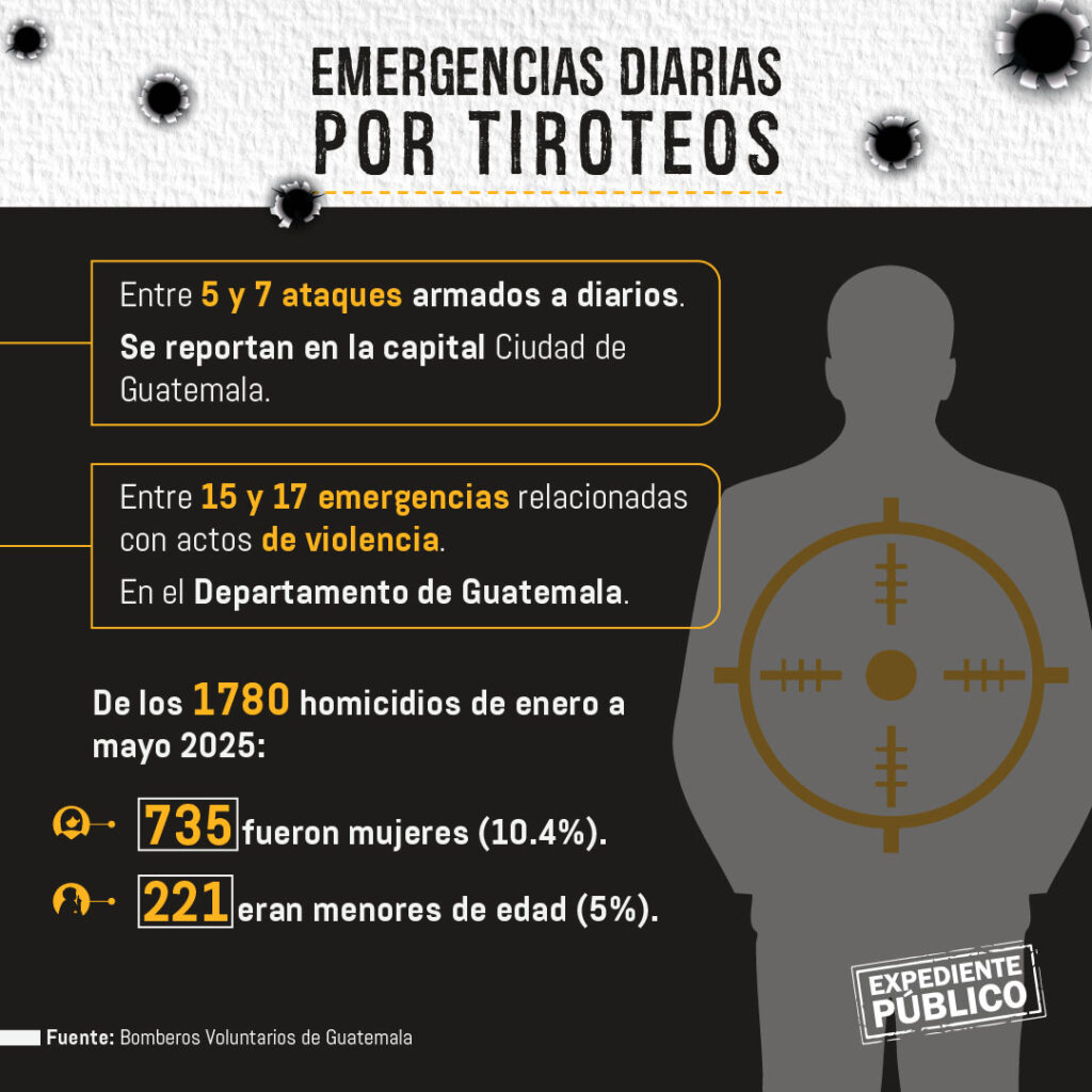 Repunte de la violencia desangra Guatemala