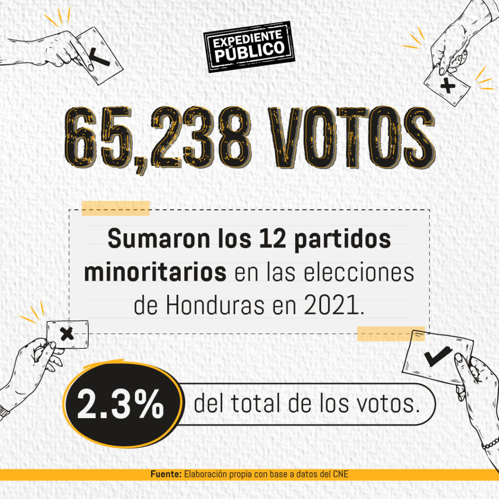 Partido Salvador de Honduras denuncia exclusión amañada