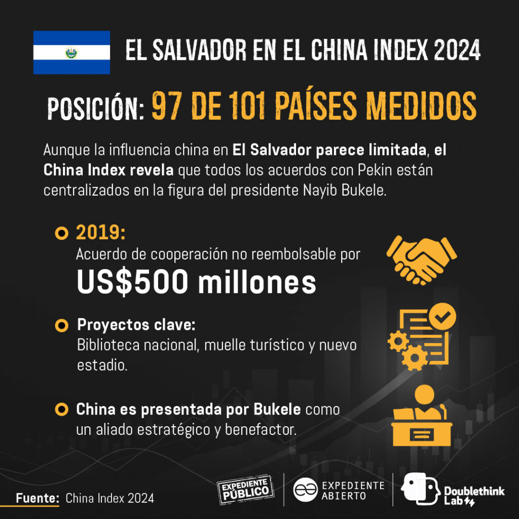 Índice China 2024: El Salvador, opacidad total en una relación centrada en Bukele
