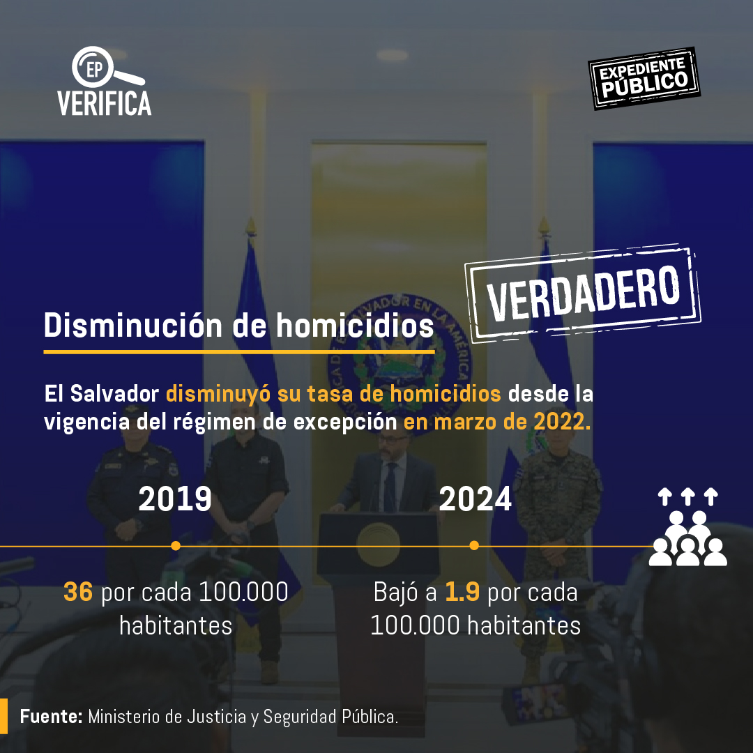 Nayib Bukele arrecia ataque a sociedad civil con captura de críticos en El Salvador