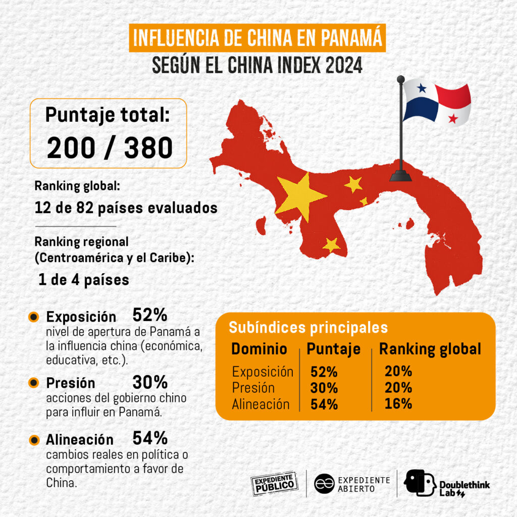 Alonso Illueca: Influencia china en Panamá va más allá del canal