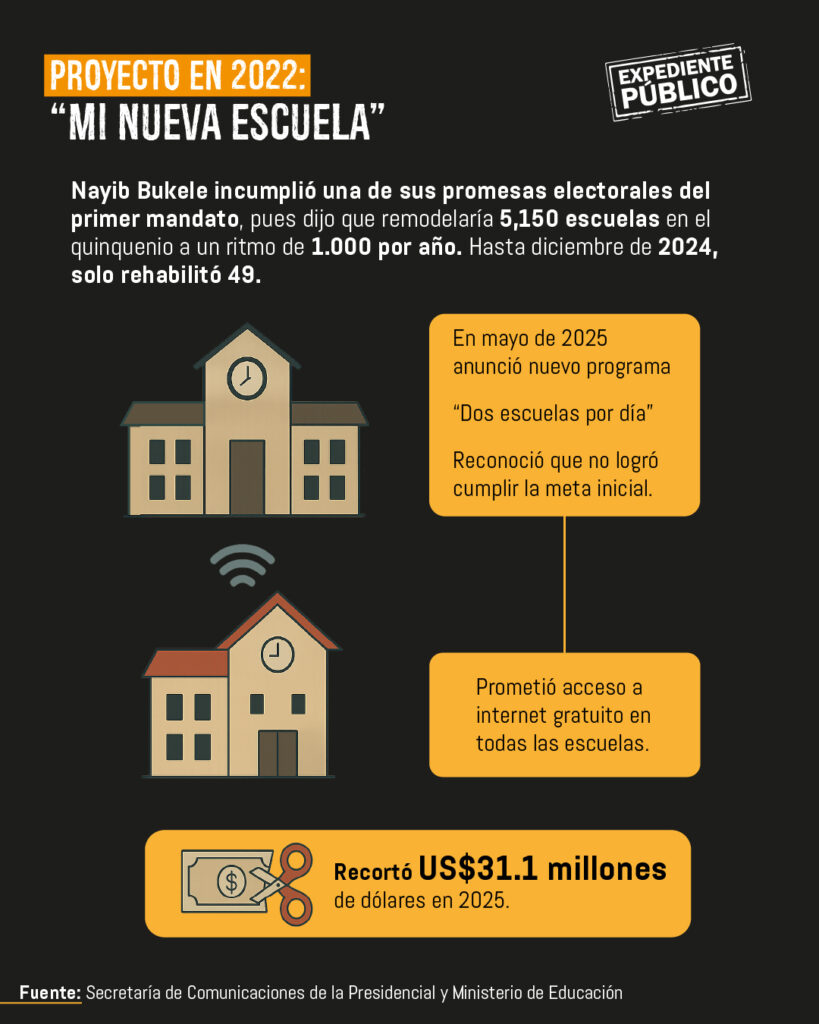 ¿Qué tan reales son los logros de Nayib Bukele?
