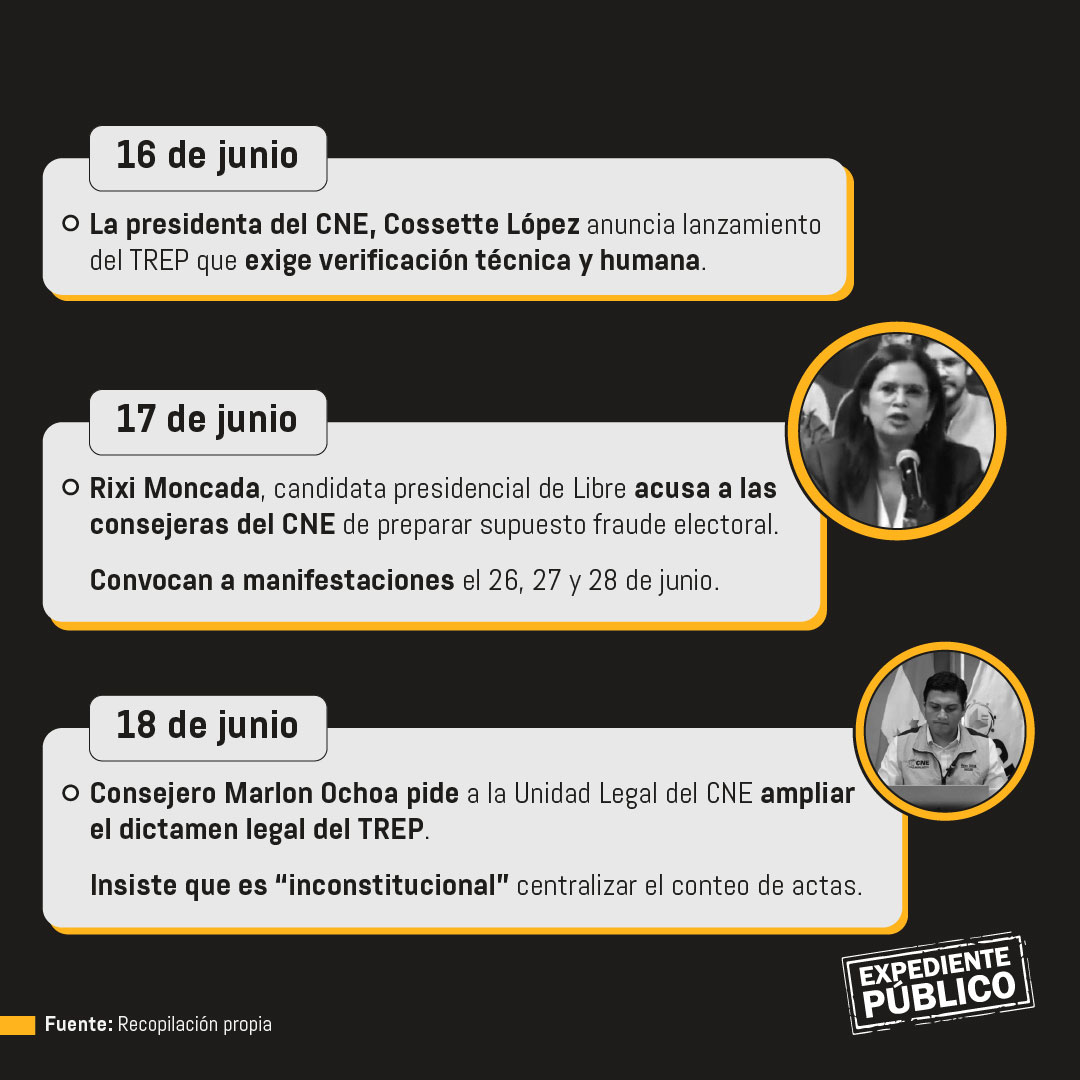 Consejo Electoral de Honduras batalla por su credibilidad en las elecciones