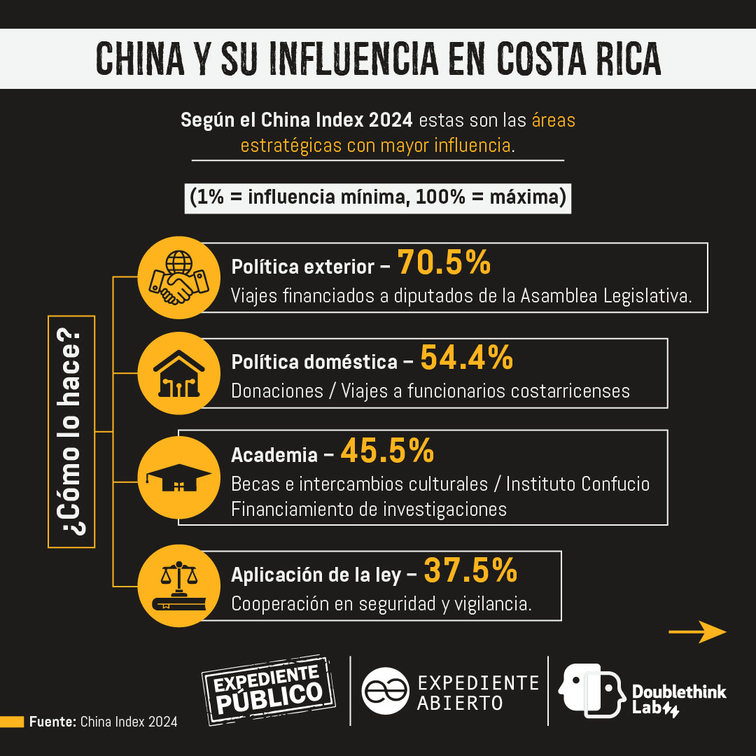 China Index: Dos décadas de relación desigual entre Costa Rica y China