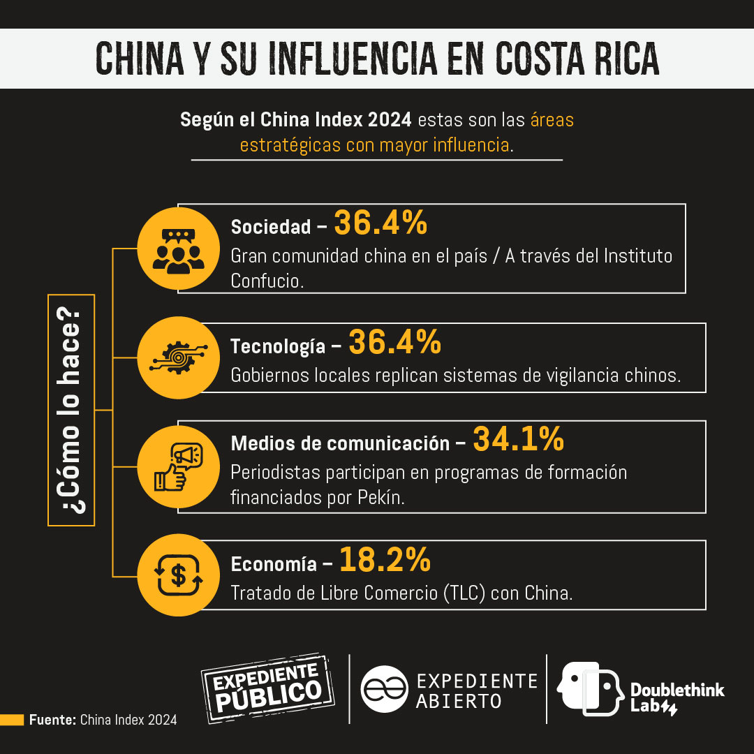 China Index: Dos décadas de relación desigual entre Costa Rica y China