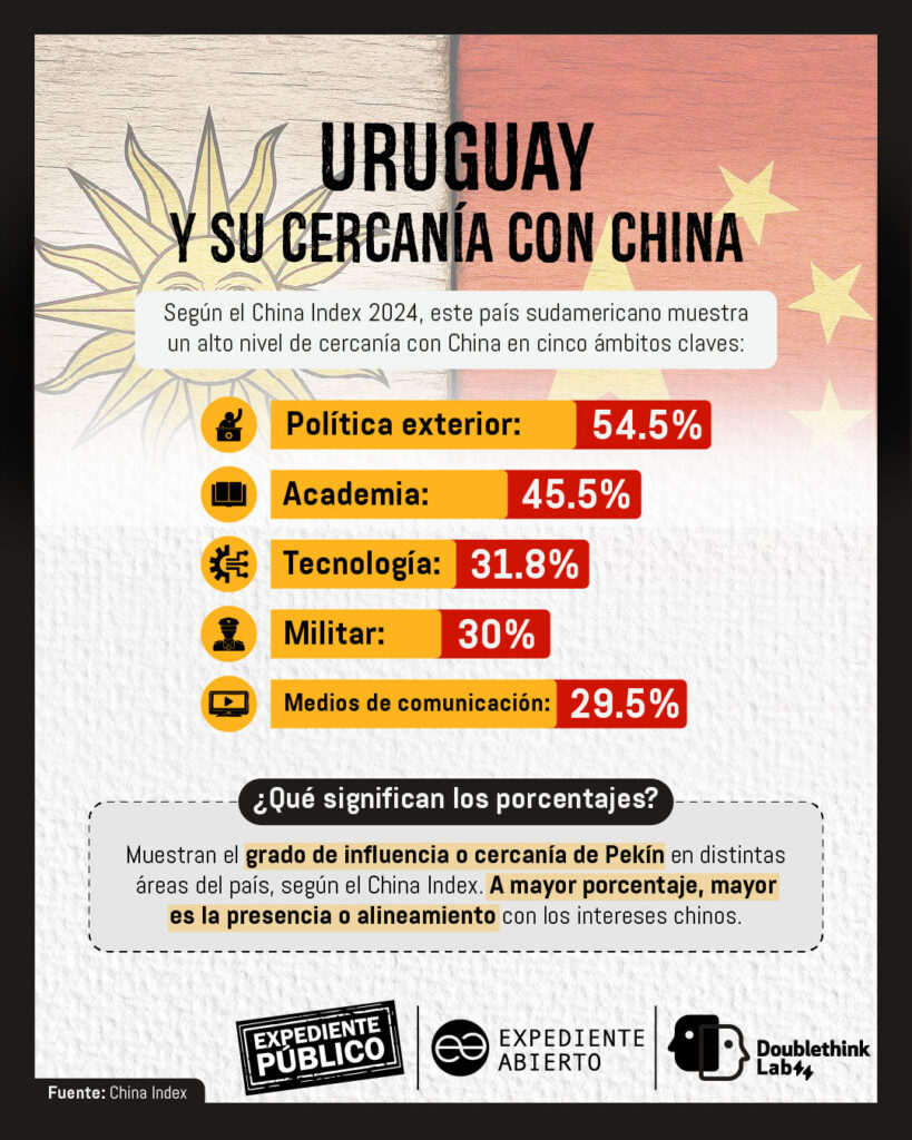 China Index: Uruguay, el buen amigo de Xi Jinping