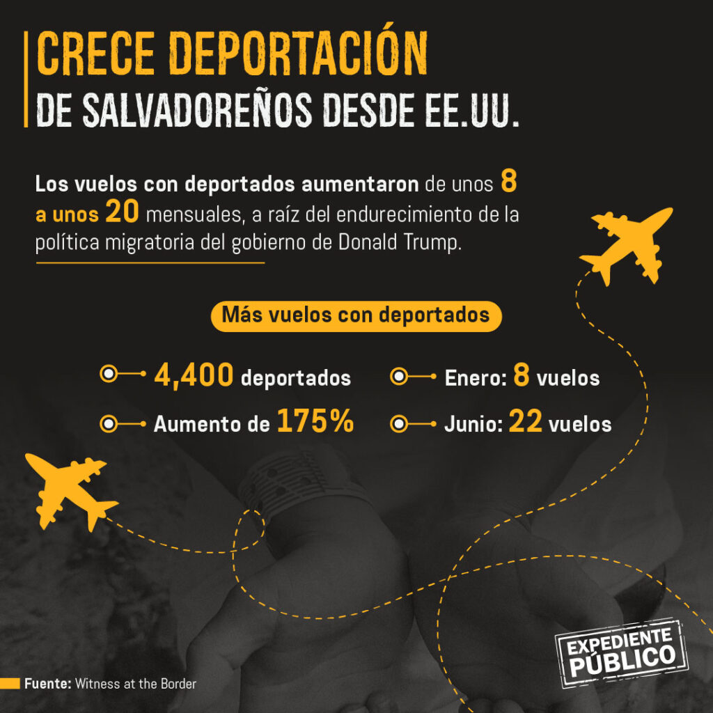 El silencio de Nayib Bukele desampara a los migrantes salvadoreños 