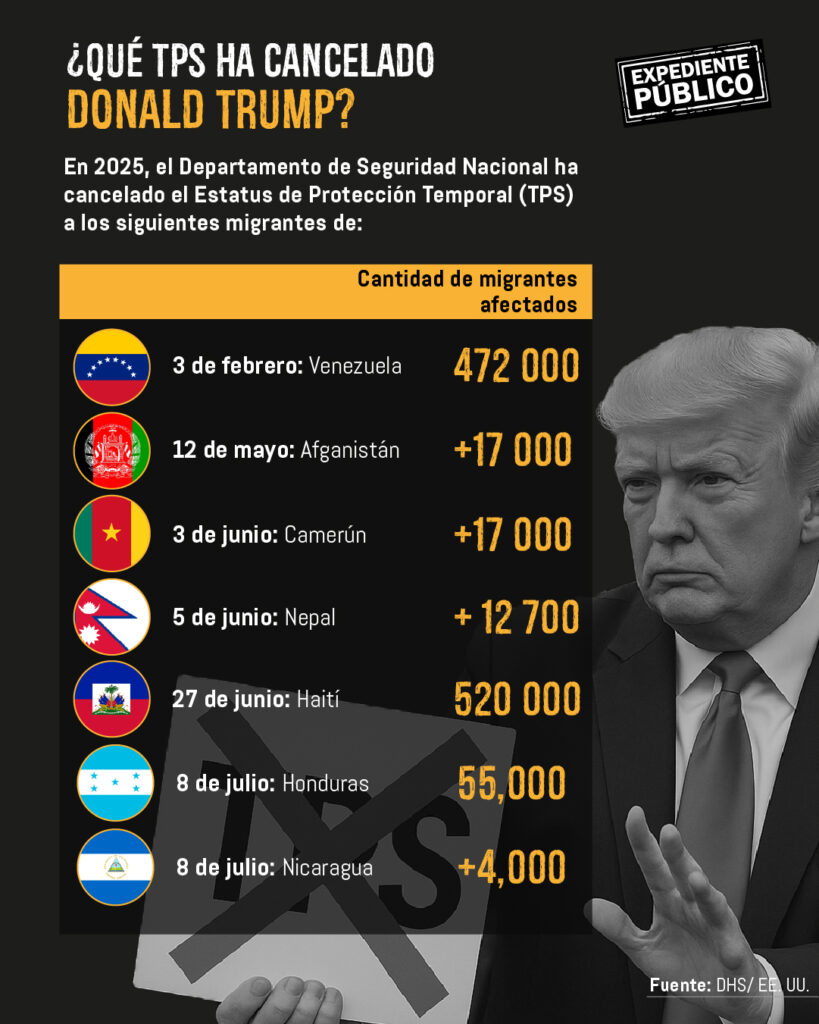 Estados Unidos cancela el TPS para nicaragüenses y hondureños