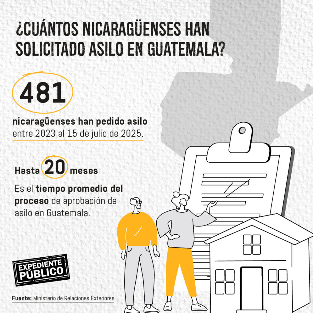 Ser guatemalteco, un sueño lejano para nicaragüenses perseguidos