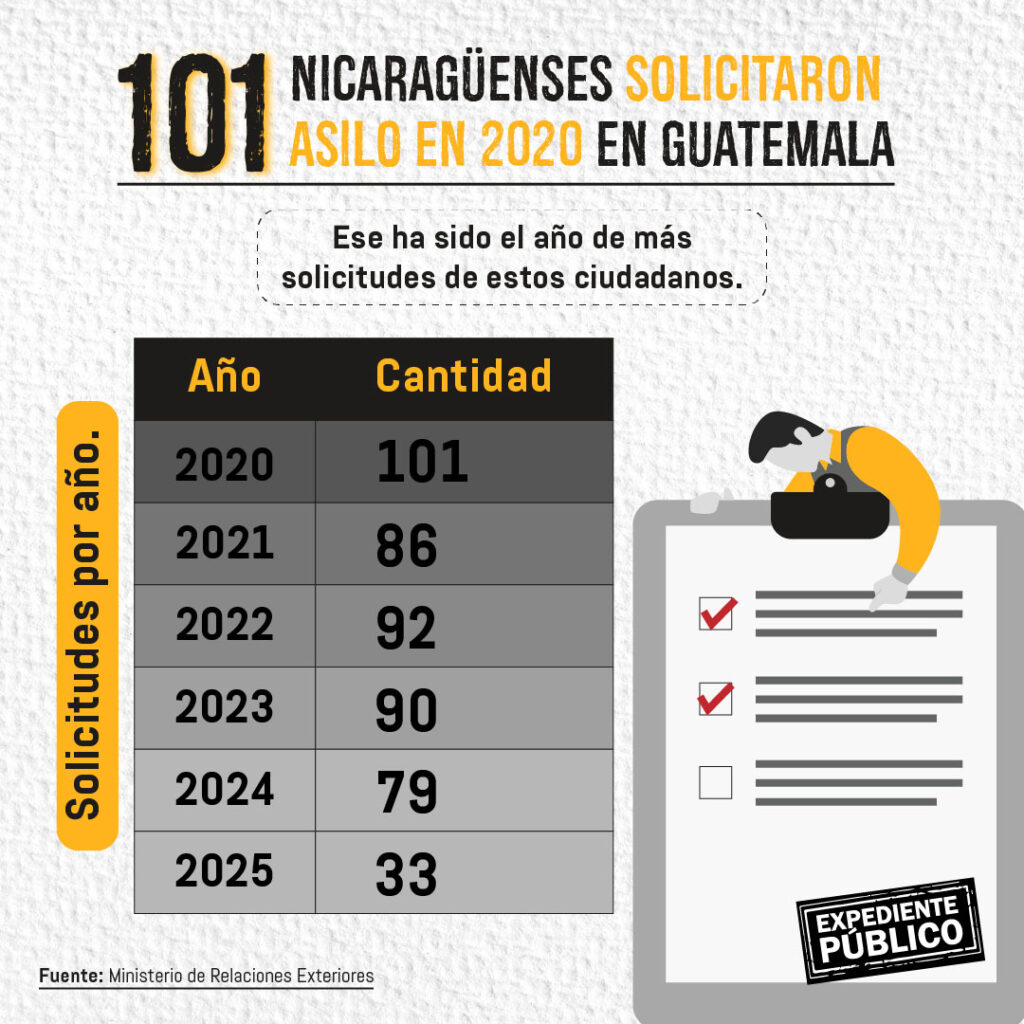 Ser guatemalteco, un sueño lejano para nicaragüenses perseguidos