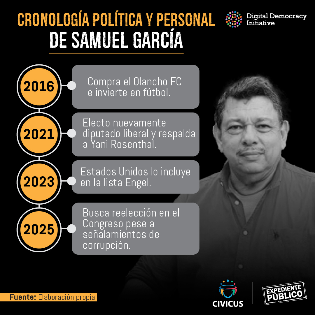 Samuel García, entre la política, el fútbol y la religión