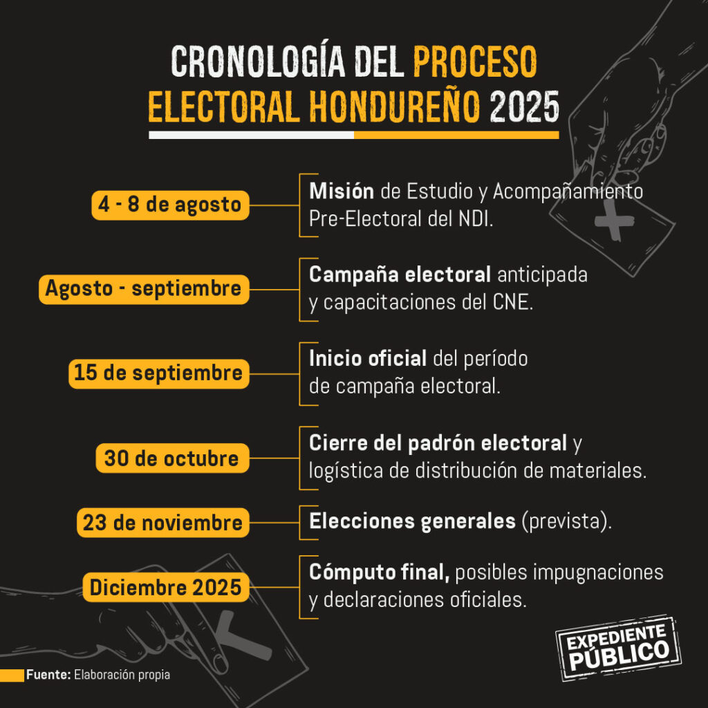 Misión internacional evaluará condiciones preelectorales en Honduras