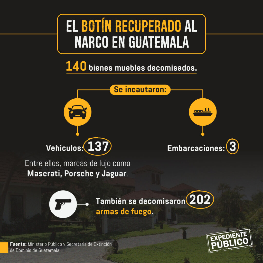 Guatemala les quitó 203 bienes a los narcos en siete meses
