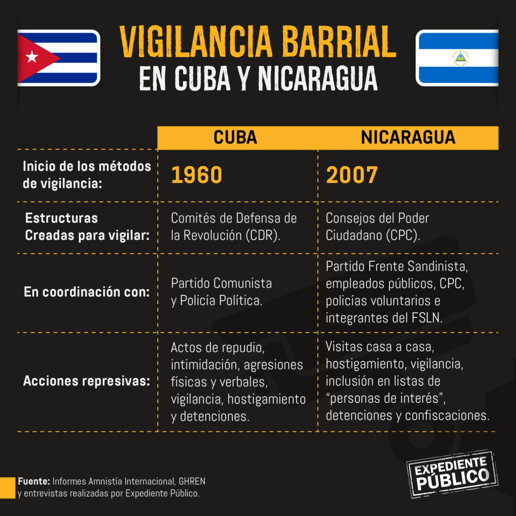 La dictadura Ortega-Murillo adapta la vigilancia barrial de Cuba en Nicaragua