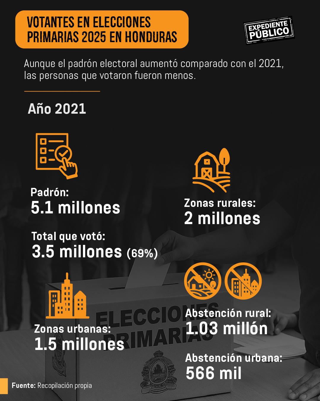 Comunidades rurales exigen facilidades para votar en Honduras 
