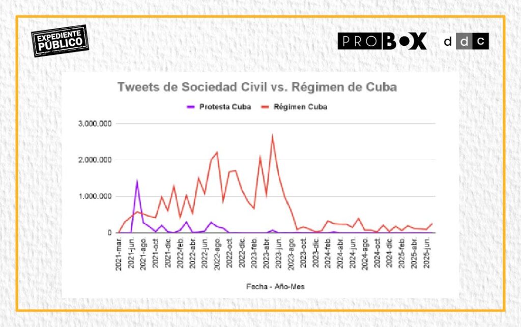 Vigilancia, censura y propaganda: el control digital del régimen cubano