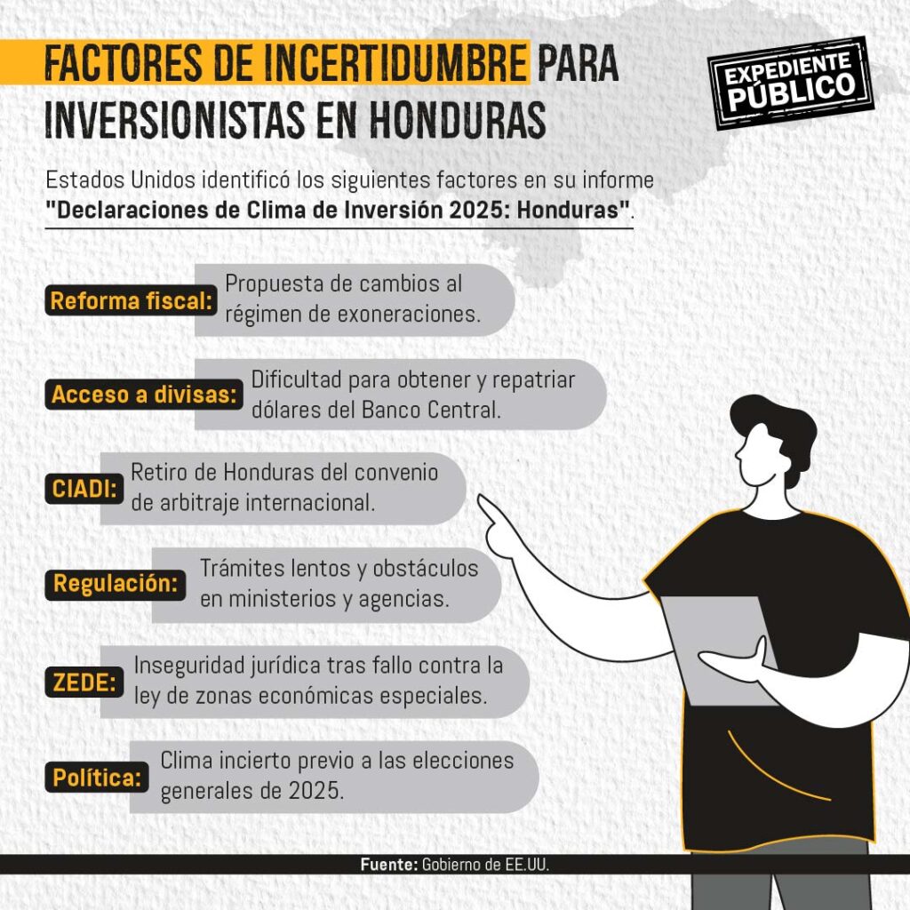 Honduras ahuyenta las inversiones por la corrupción y el crimen
