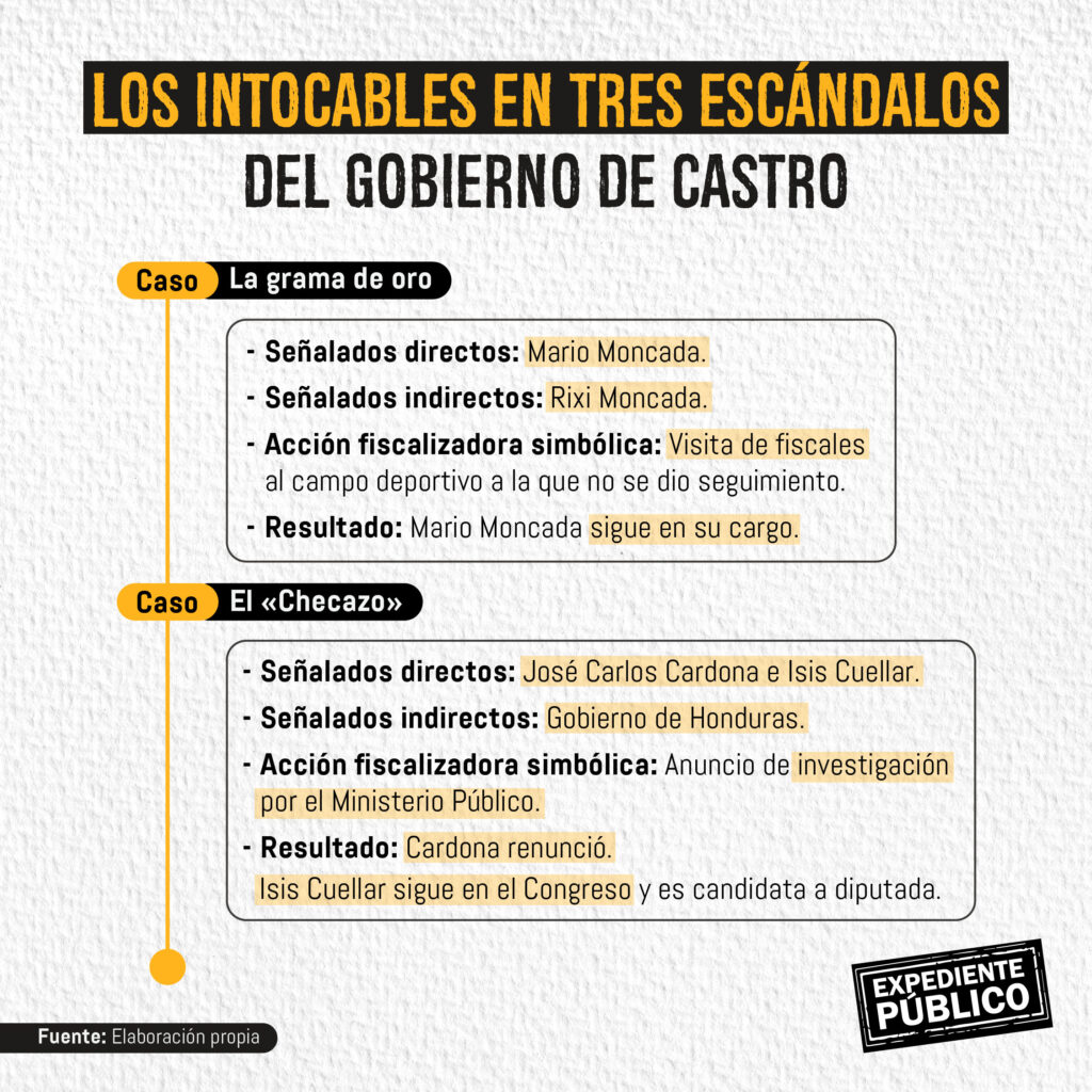 Los ‘intocables’ burlan a la justicia en Honduras 