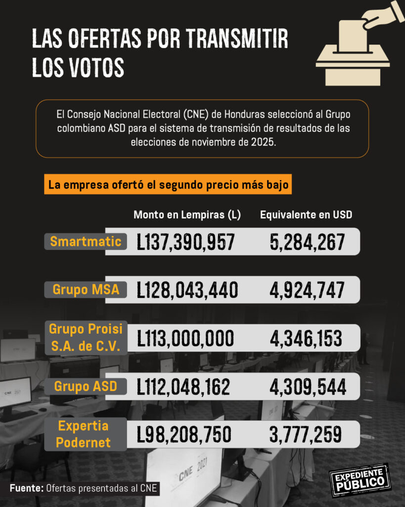 Grupo ASD, la empresa que contará los votos en las elecciones generales