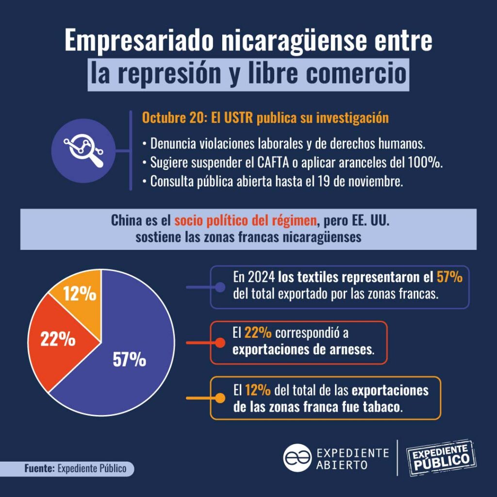 Grupos económicos se consolidaron con la dictadura de Nicaragua 