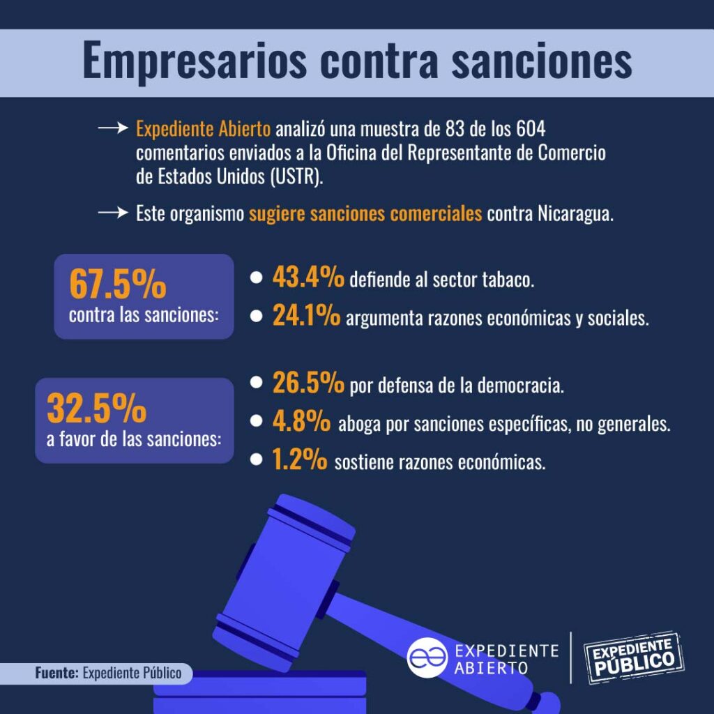 Empresariado nicaragüense opta por dictadura pese a presión estadounidense