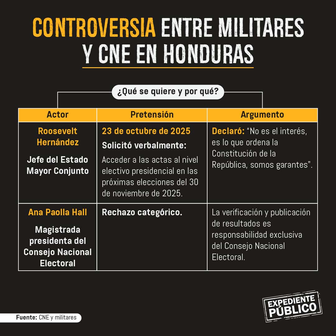 El rol electoral de las FF. AA. hondureñas: ¿injerencia o buena fe?