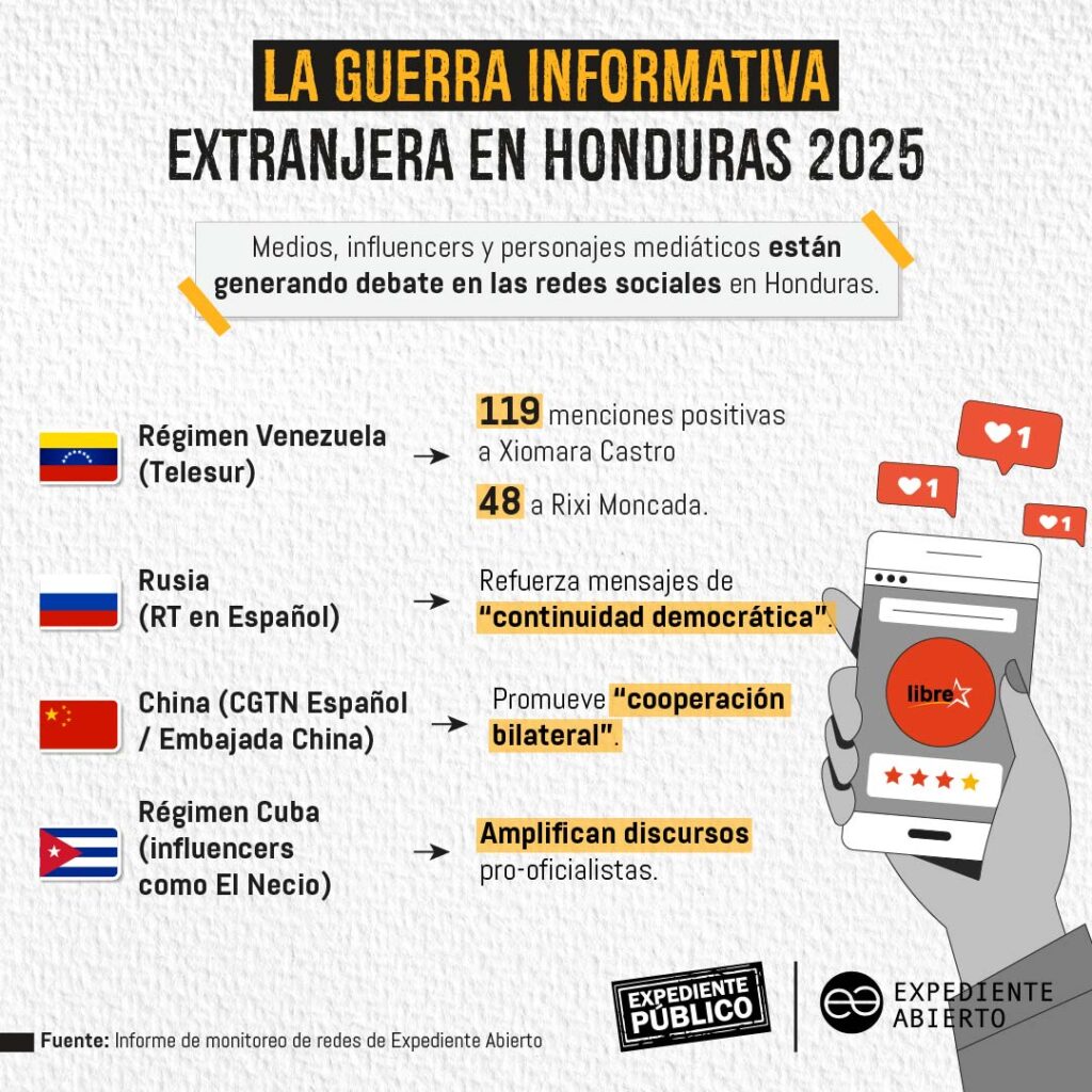 Medios de Venezuela, Rusia y China interfieren en las elecciones de Honduras 