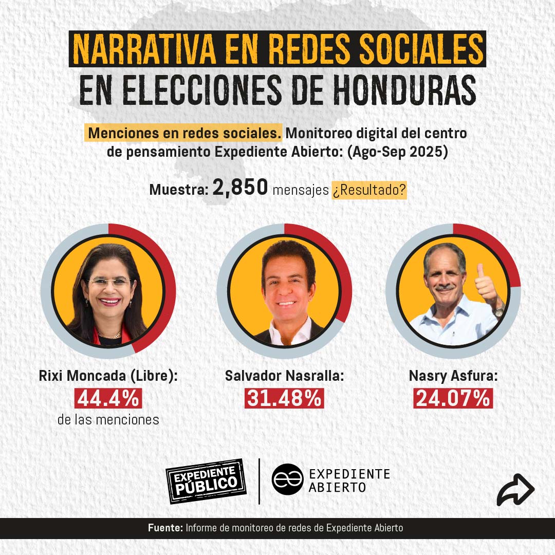 La guerra de narrativas digitales en las elecciones hondureñas 