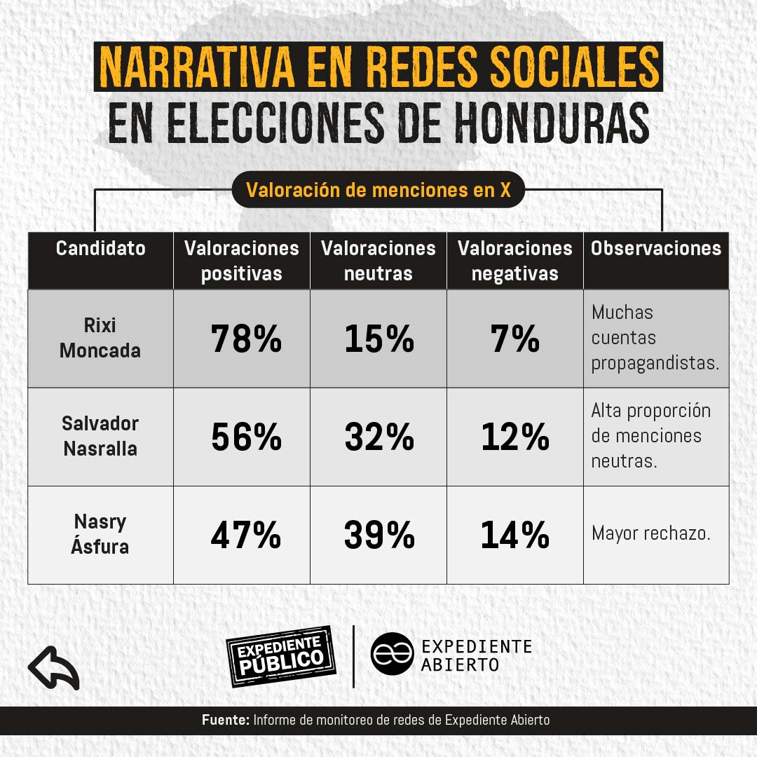 La guerra de narrativas digitales en las elecciones hondureñas 