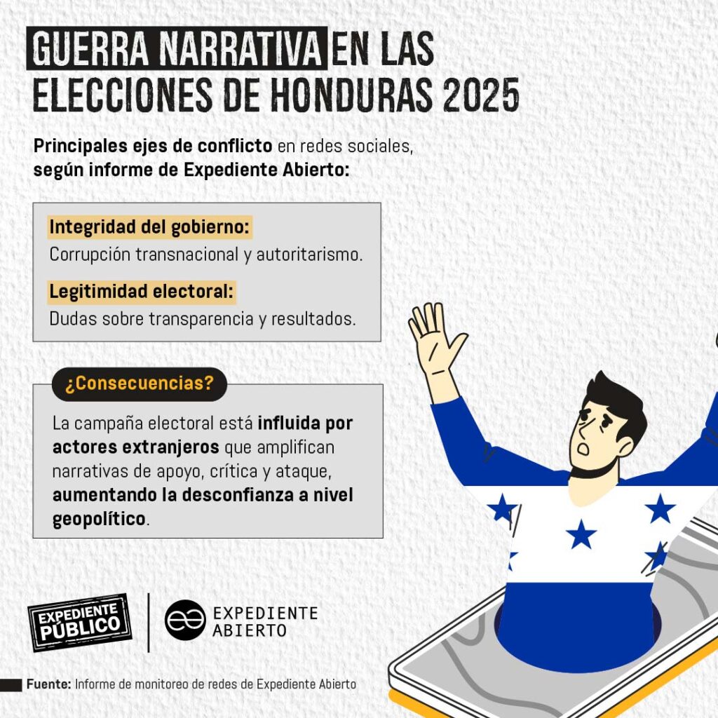 La guerra de narrativas digitales en las elecciones hondureñas