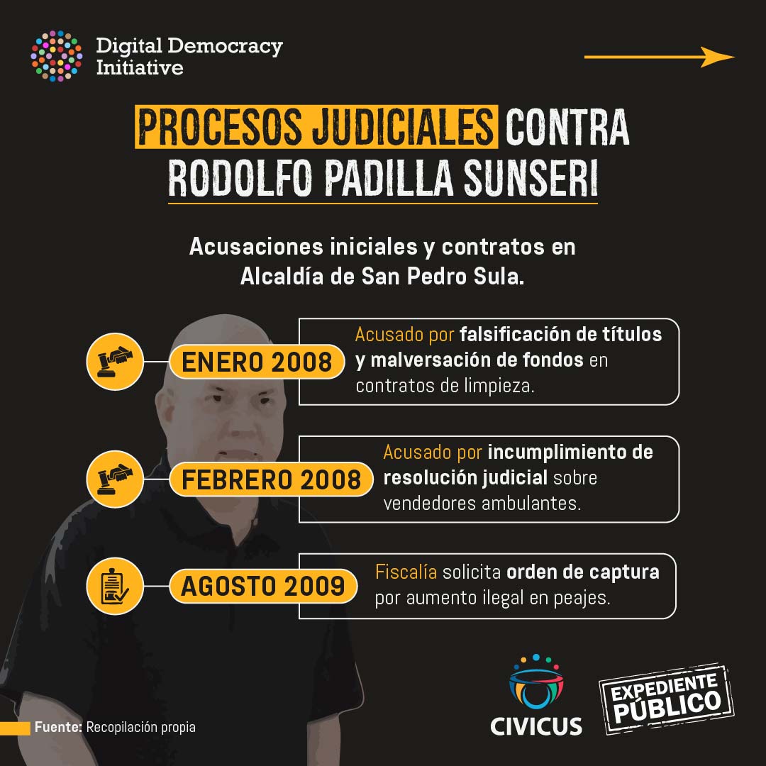 Rodolfo Padilla Sunseri, el indultado que se aferra a San Pedro Sula
