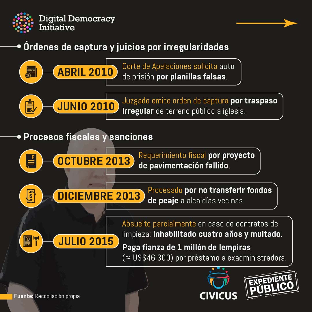 Rodolfo Padilla Sunseri, el indultado que se aferra a San Pedro Sula