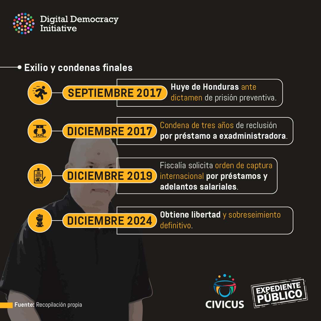 Rodolfo Padilla Sunseri, el indultado que se aferra a San Pedro Sula