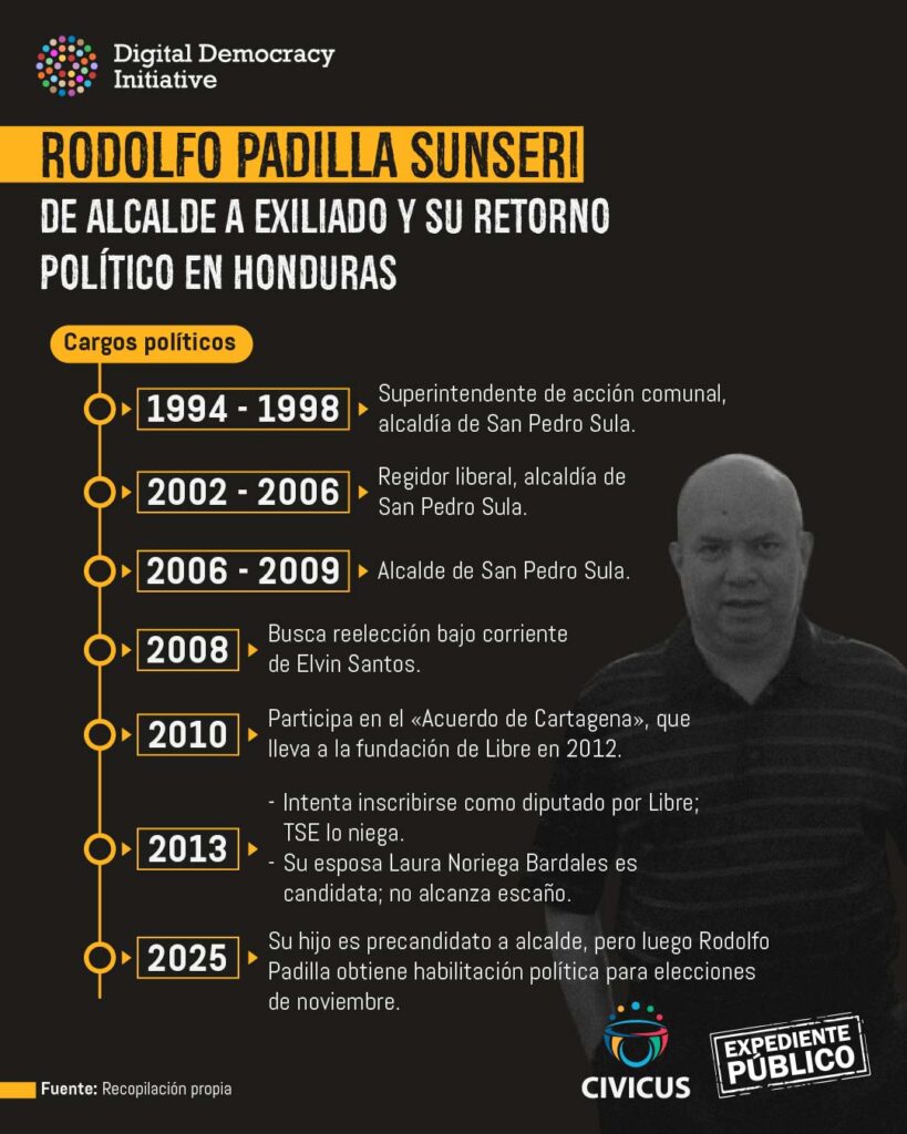 Rodolfo Padilla Sunseri, el indultado que se aferra a San Pedro Sula