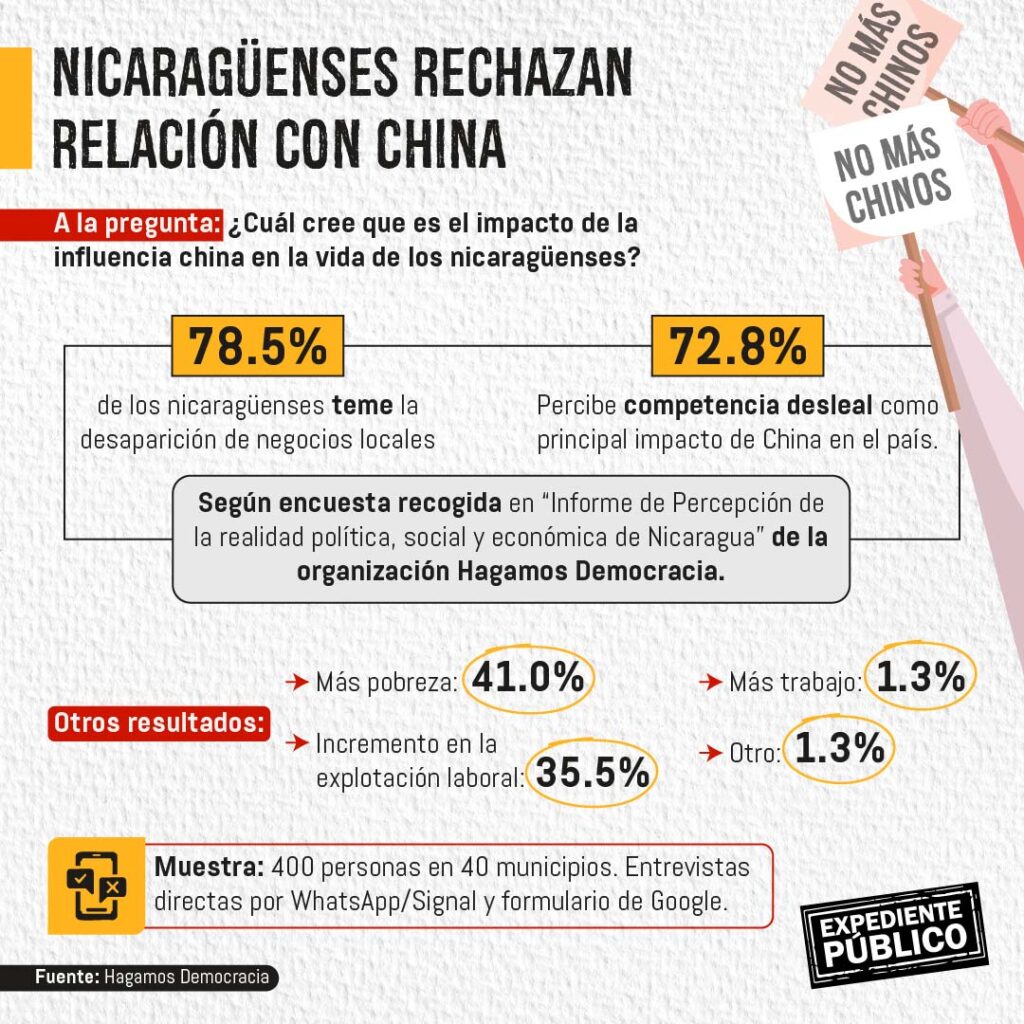 Nicaragüenses rechazan la relación con China, Rusia e Irán