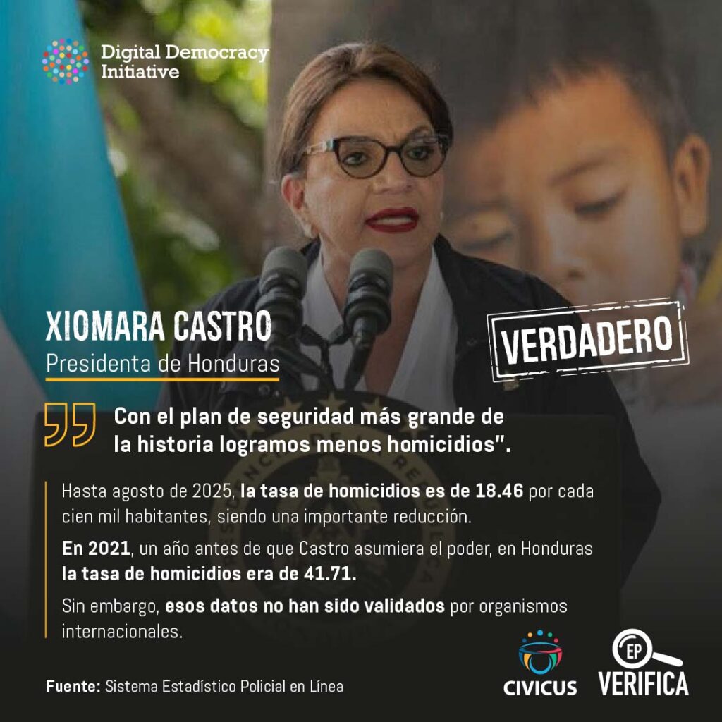 ¿Xiomara Castro redujo la violencia en Honduras? 