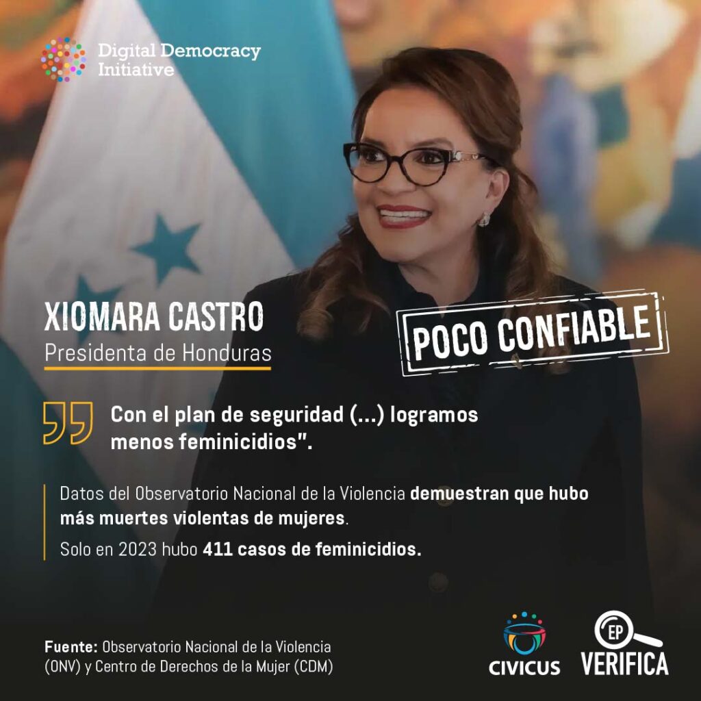 ¿Xiomara Castro redujo la violencia en Honduras? 