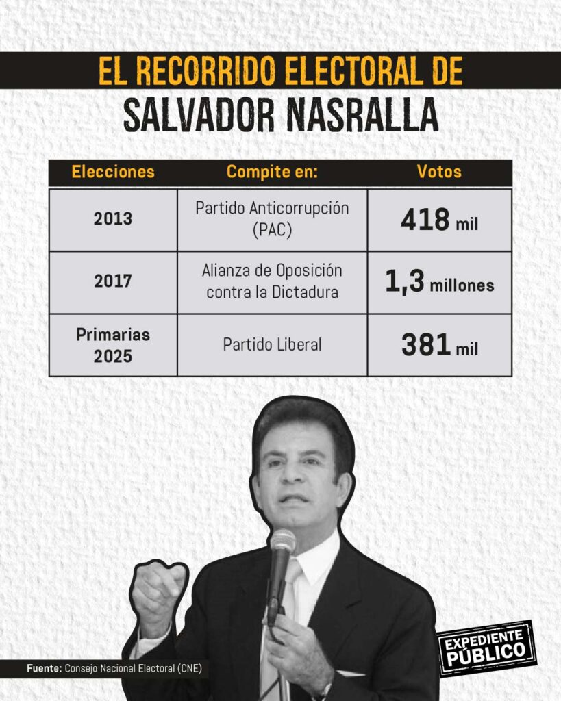 Los fragmentos del Partido Liberal se funden con Salvador Nasralla 