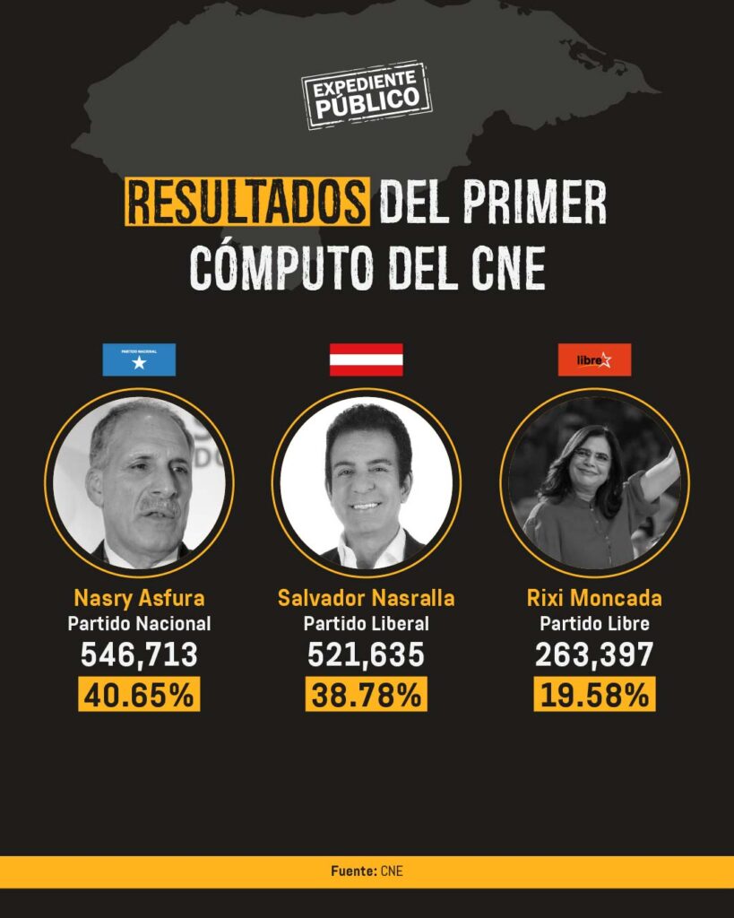 Nasry Asfura encabeza conteo preliminar en elecciones de Honduras