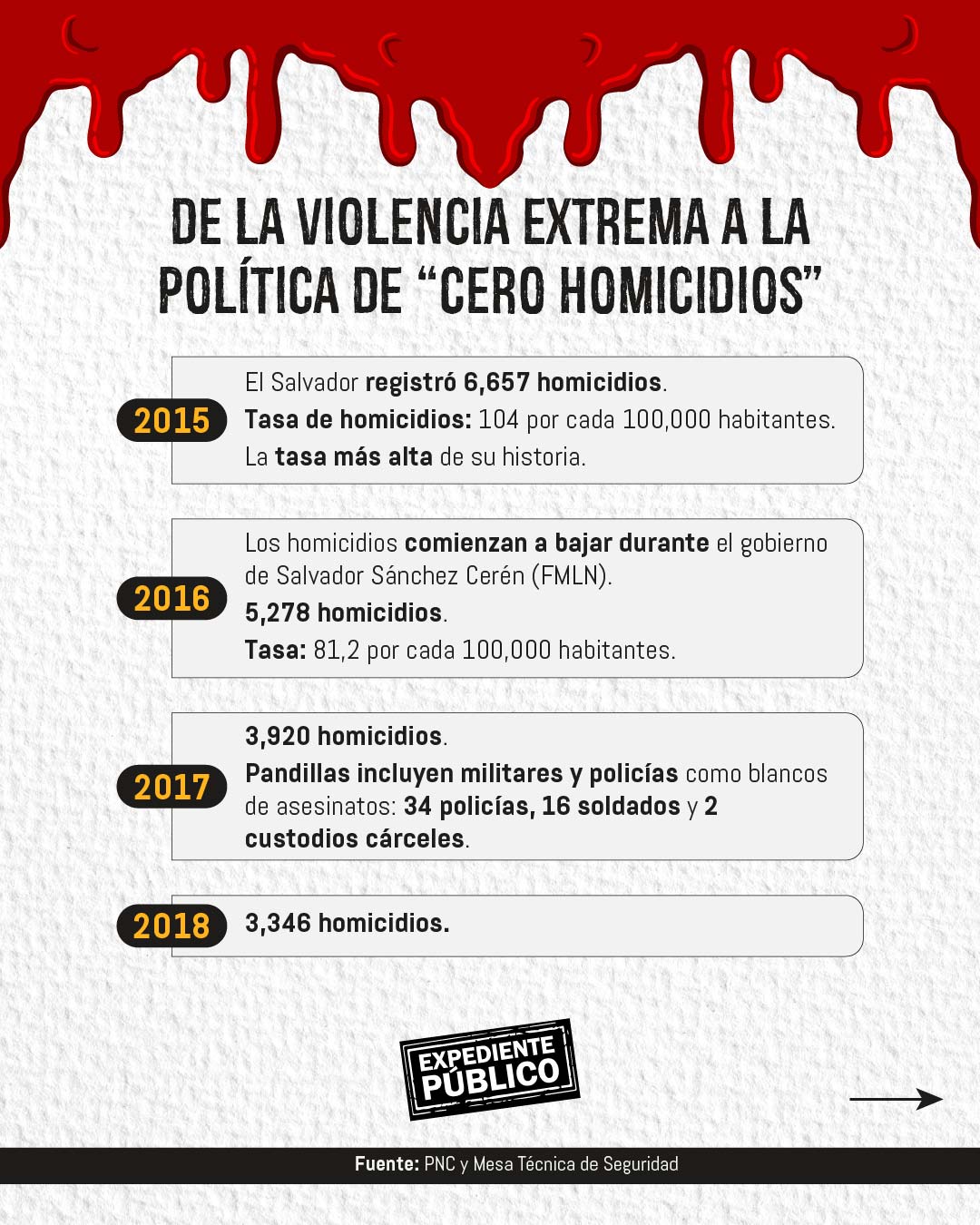 Nayib Bukele esconde los homicidios en El Salvador 