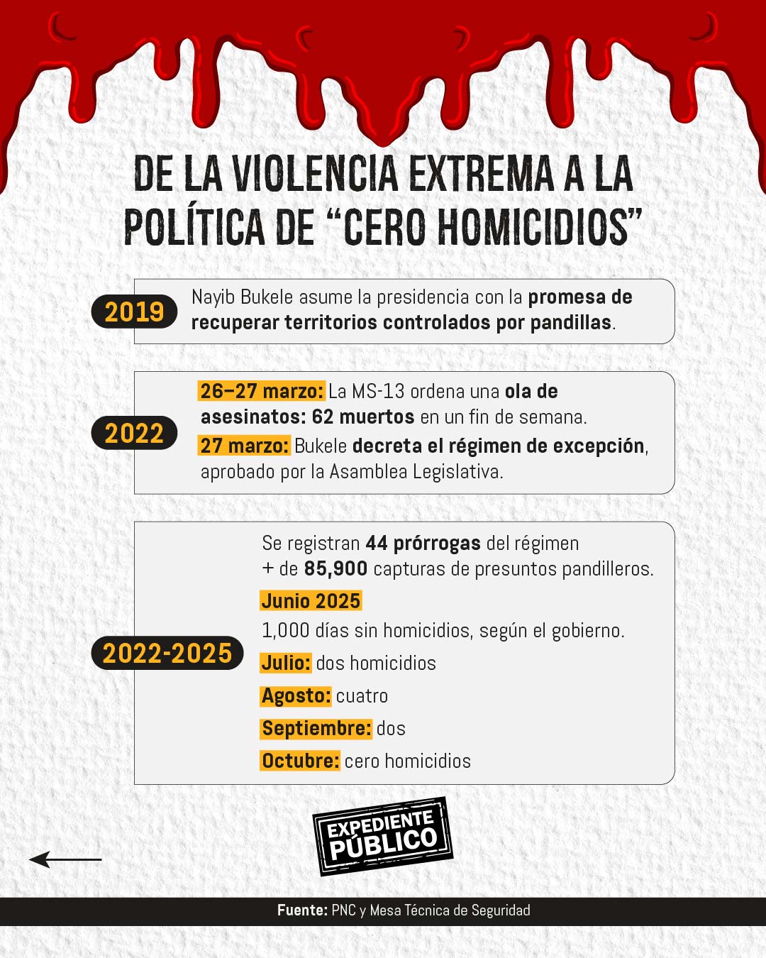 Nayib Bukele esconde los homicidios en El Salvador 