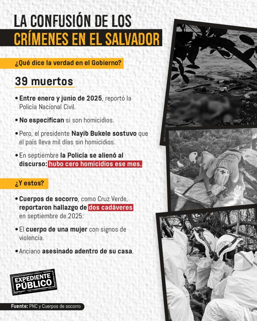 Nayib Bukele esconde los homicidios en El Salvador 