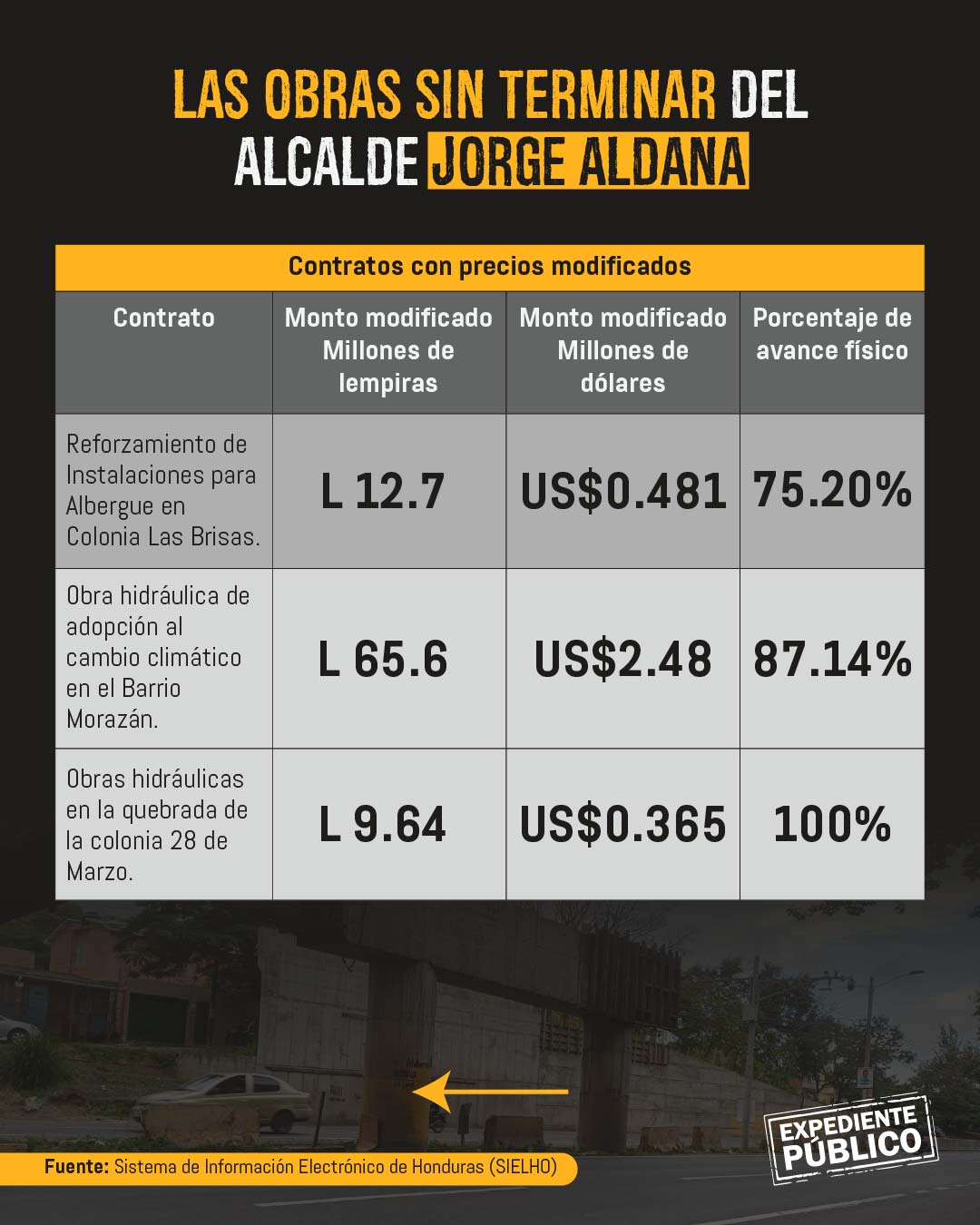 Libre pretende reelegir en Tegucigalpa pese a deficiencia en obras