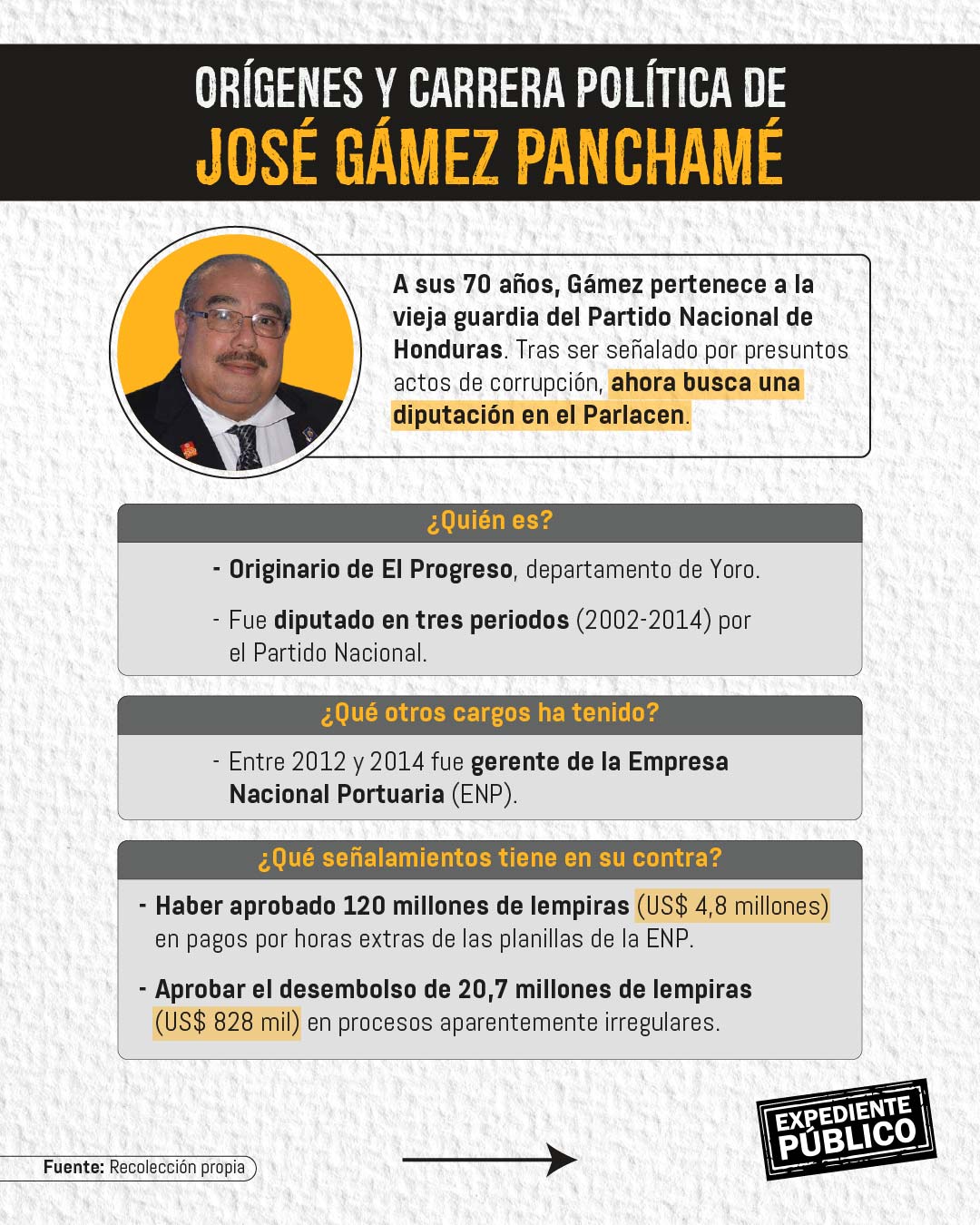 José Gámez Panchamé, un cuestionado nacionalista rumbo al Parlacen 